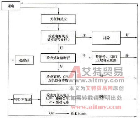 乐邦V系列电磁炉故障检测流程