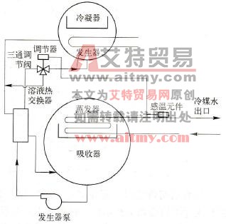 溶液循环量调节法示意图