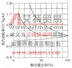 各种冷量调节法与蒸汽消耗率的关系曲线