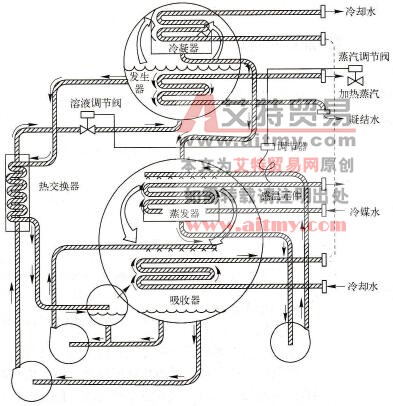溴化锂吸收式制冷机组能量的组合式调节法
