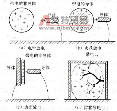 静电有哪些种类