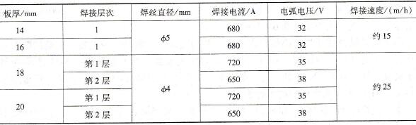 厚度为14~20mm箱形梁埋弧焊盖面焊焊接参数 厚度为14~20mm箱形梁埋弧焊盖面焊焊接参数