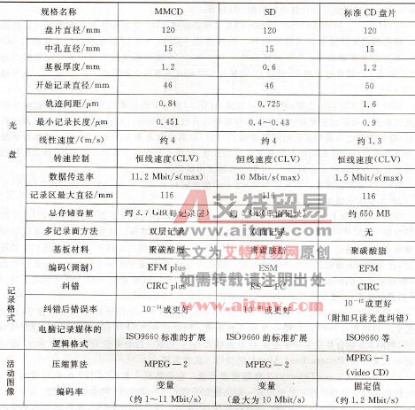 表1.4.6 SD，MMCD及CD碟片的参数比较