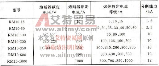 RM10系列熔断器的主要技术数据
