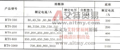 RTO系列有填料封闭管式熔断器的主要技术数据