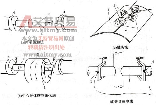 周向磁化法