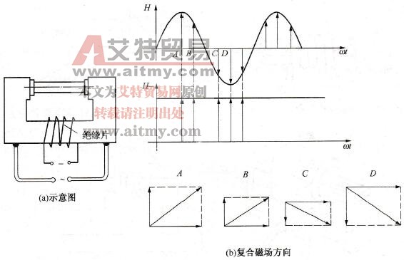 复合磁化法