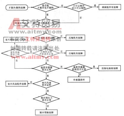 图2-52变频空调器不制冷/制热的故障检修流程图 图2-52变频空调器不制冷/制热的故障检修流程图