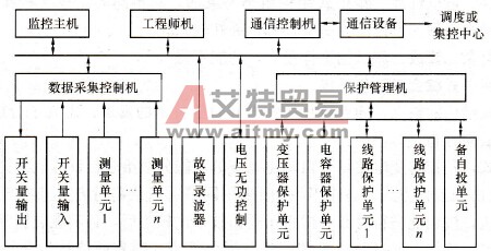 变电站分布集中式综合自动化系统