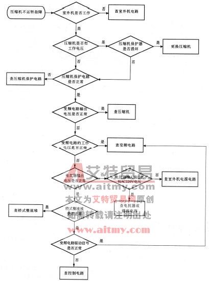 图2-54变频空调器压缩机不运转的故障检修流程图 图2-54变频空调器压缩机不运转的故障检修流程图
