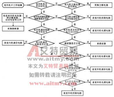 图2-55变频空调器室外机不工作的故障检修流程图 图2-55变频空调器室外机不工作的故障检修流程图