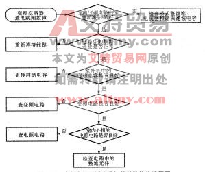 图2-57变频空调器通电跳闸的故障检修流程图 图2-57变频空调器通电跳闸的故障检修流程图