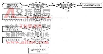 图2-58变频空调器遥控控制失灵的故障检修流程图 图2-58变频空调器遥控控制失灵的故障检修流程图