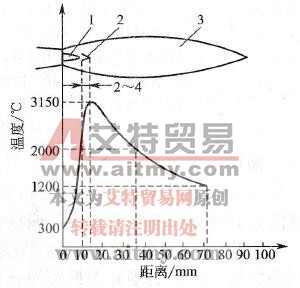 中性焰的温度分布情况