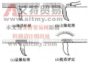 什么叫渗透探伤