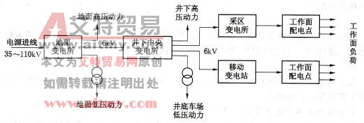 煤矿供电系统及类型