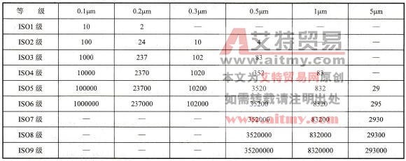 粒径悬浮粒子最大允许浓度