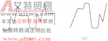 晶闸管端电压波形示意图 晶闸管端电压波形示意图