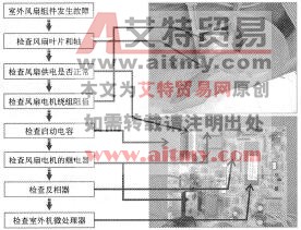 图3 75室外机风扇组件的检修流程