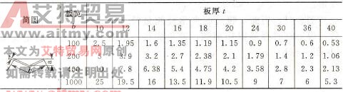 表7-6 T形梁面板反变形a值 mm