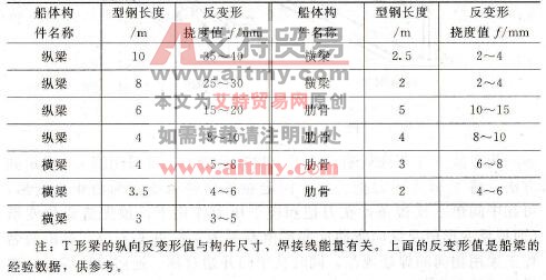 表7-7船体结构中T形梁纵向弯曲反变形值