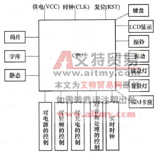 手机逻辑控制与接口部分