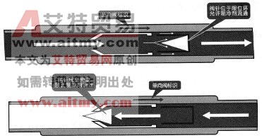 图3-114针形单向阀的工作原理