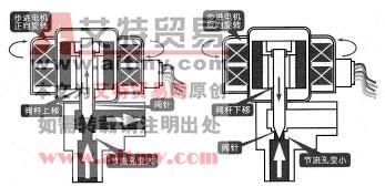 图3-116 电子膨胀阀的工作原理 图3-116 电子膨胀阀的工作原理