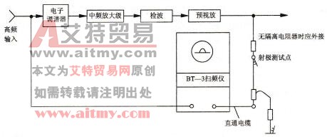 高频头——中频放大总特性曲线检查方法示意图
