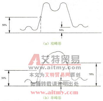 高频头——中放总特性曲线