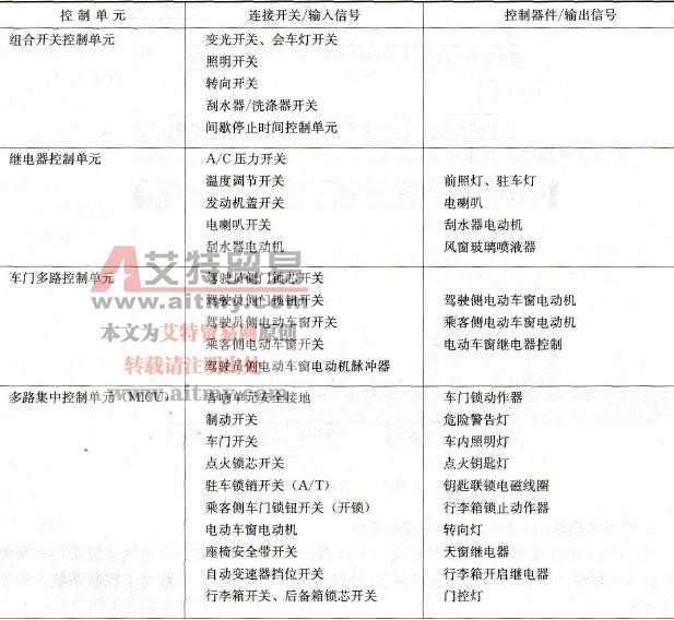 多路集中控制系统各控制单元的功能