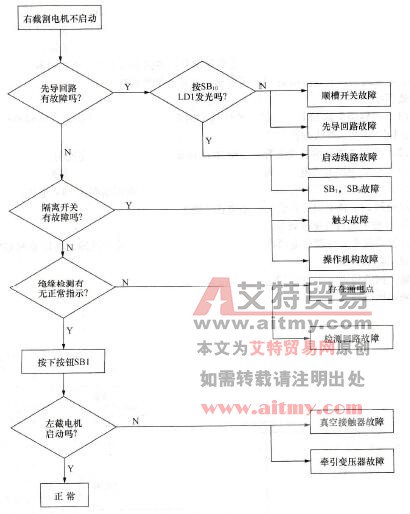 截割电动机不启动的故障与检修