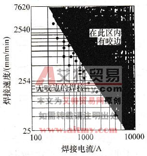 焊接电流与焊接速度的关系