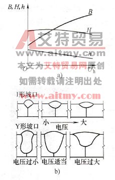 埋弧焊焊接电弧电压对焊缝成形的影响