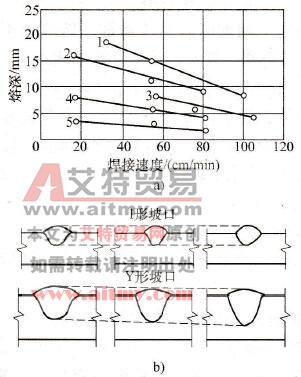 埋弧焊焊接速度v对焊缝成形的影响