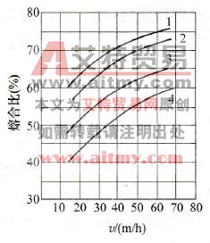 焊接速度对熔合比的影响