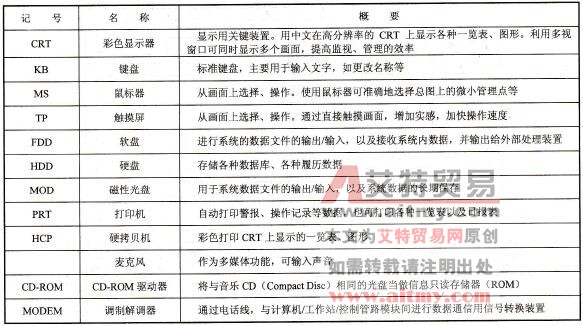 中央监控装置操作接口系统构成概要