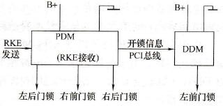 遥控器(RKE)正常开锁时系统信息传递