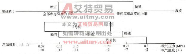 氨制冷机组的能量调节系统