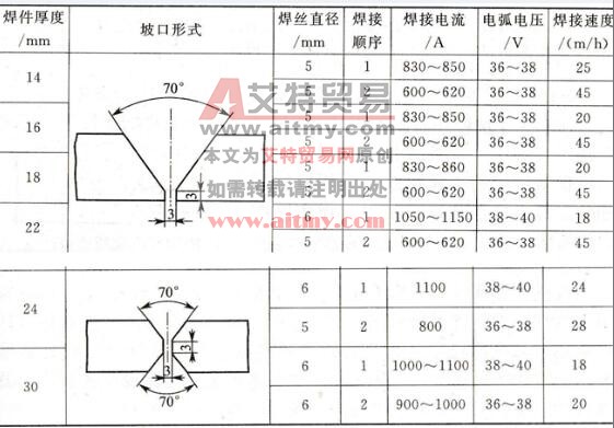  开坡口预留间隙双面埋弧自动焊（单道）焊接规范