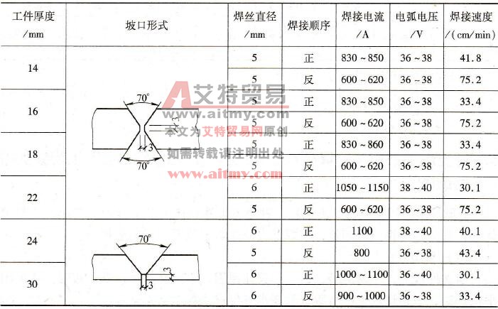 埋弧焊X形或V形坡口的双面焊工艺参数如何选择