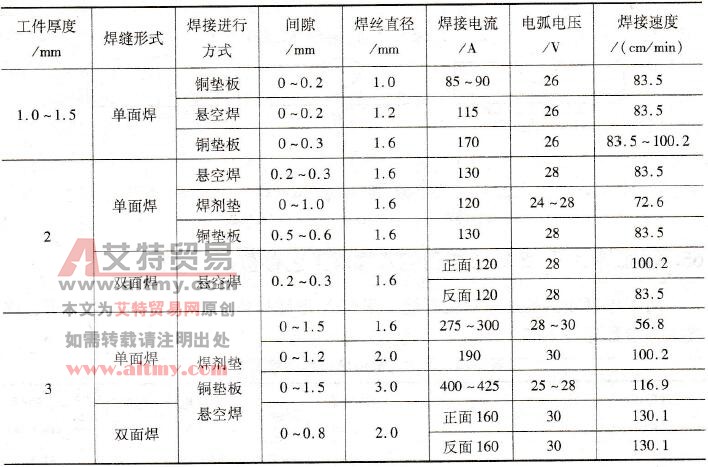 薄板埋弧焊的工艺参数如何选择