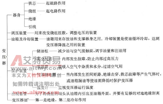 变压器的基本结构由哪些部分组成