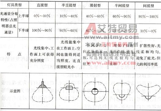 按光通量的分配比例可将灯具分为哪几类