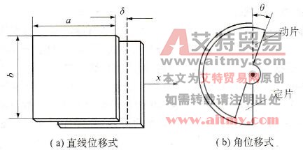 变极板面积型电容传感器 变极板面积型电容传感器
