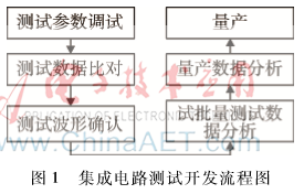 浅析IC测试开发流程及量产数据对产品