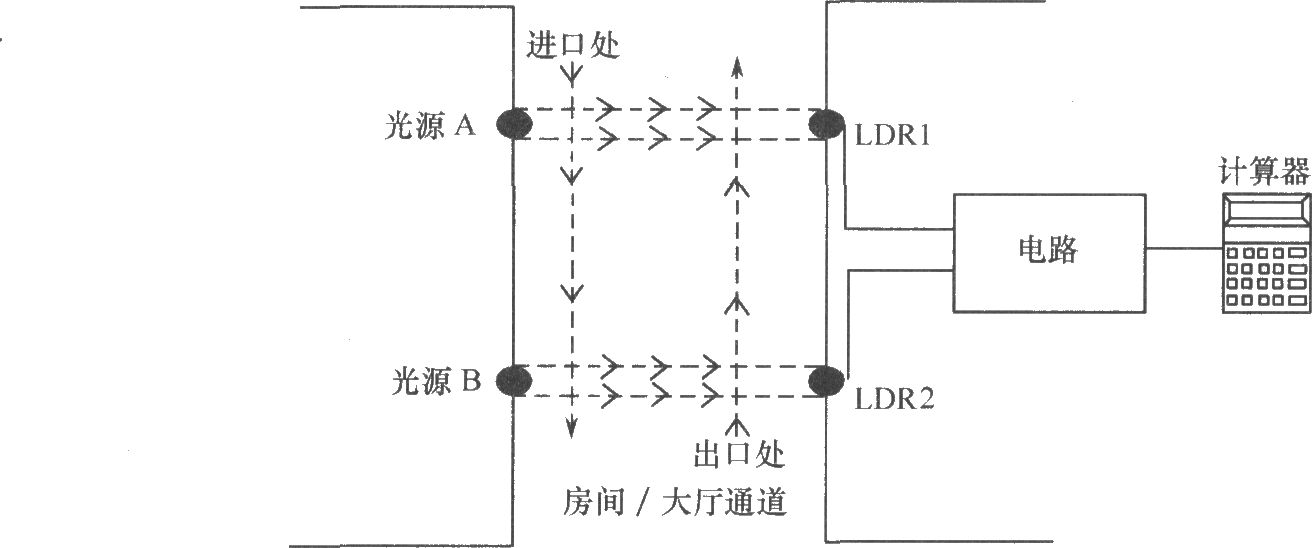 进出房间人数计数器