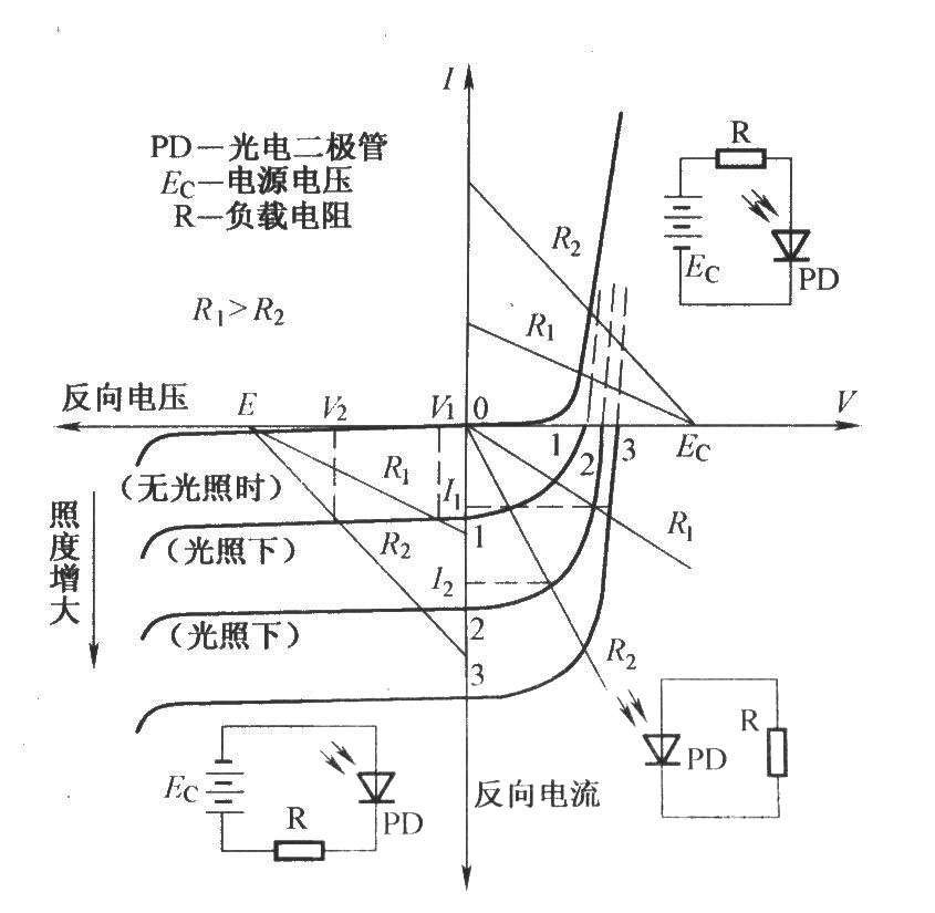 光电二极管的伏安特性曲线