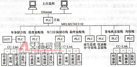 三菱PLC网络在汽车总装线上的应用实例