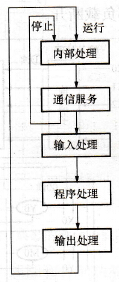 PLC的基本工作原理